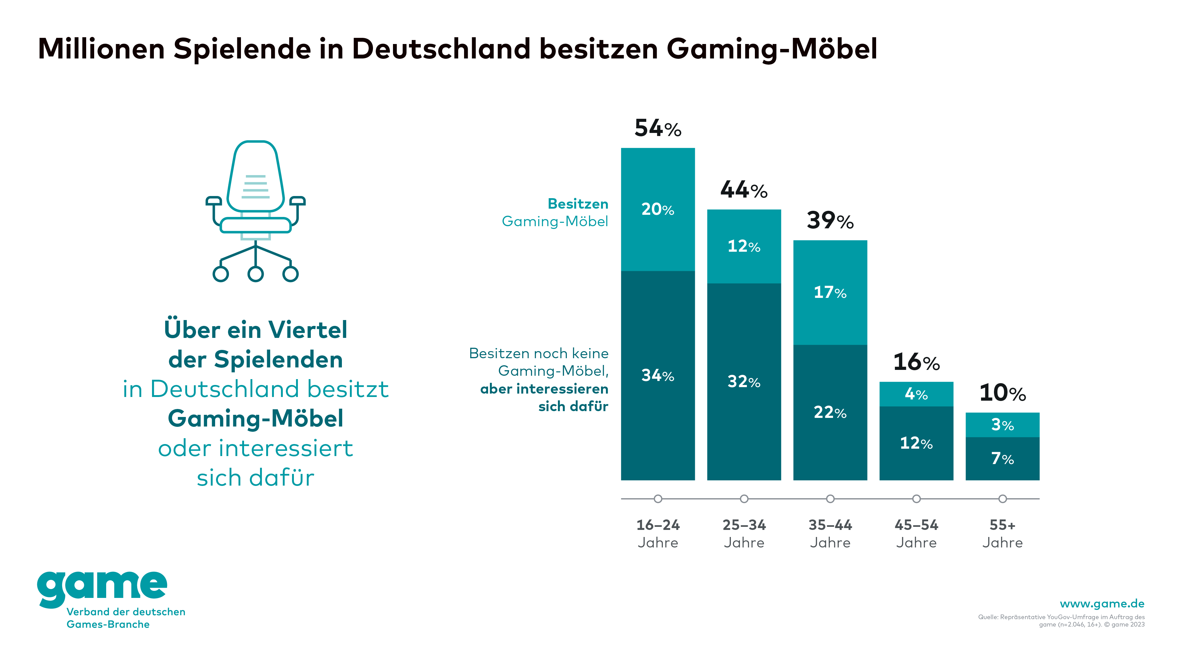 Bundesverband GAME - Gaming-Möbel